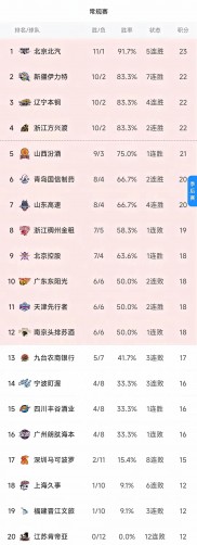 爱游戏体育-关于北京队领跑积分榜，势不可挡的实力展现的信息