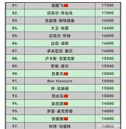 爱游戏官网-土耳其名将表现神勇，高居榜首