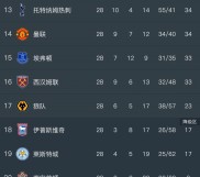 爱游戏-关于埃弗顿客场战平南安普顿，积分榜第十六的信息