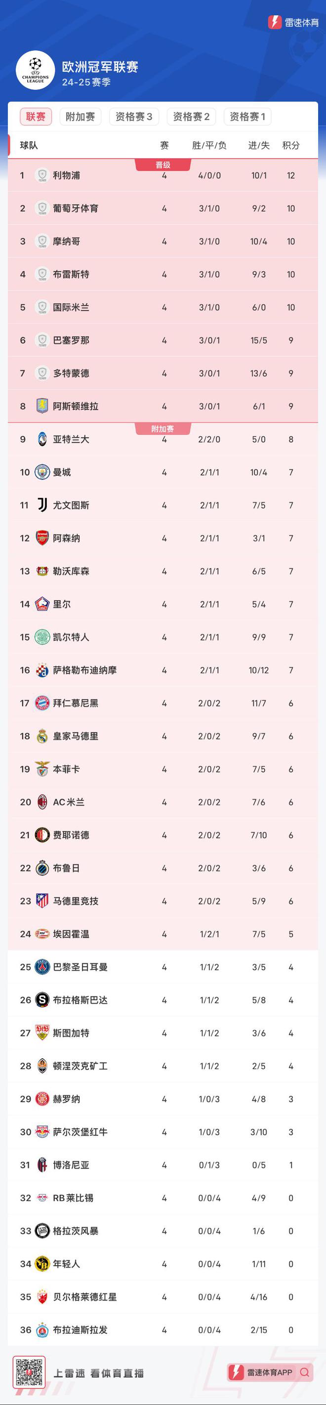 包含拉齐奥取得胜利,领跑积分榜排名的词条 包含拉齐奥取得胜利,领跑积分榜排名的词条