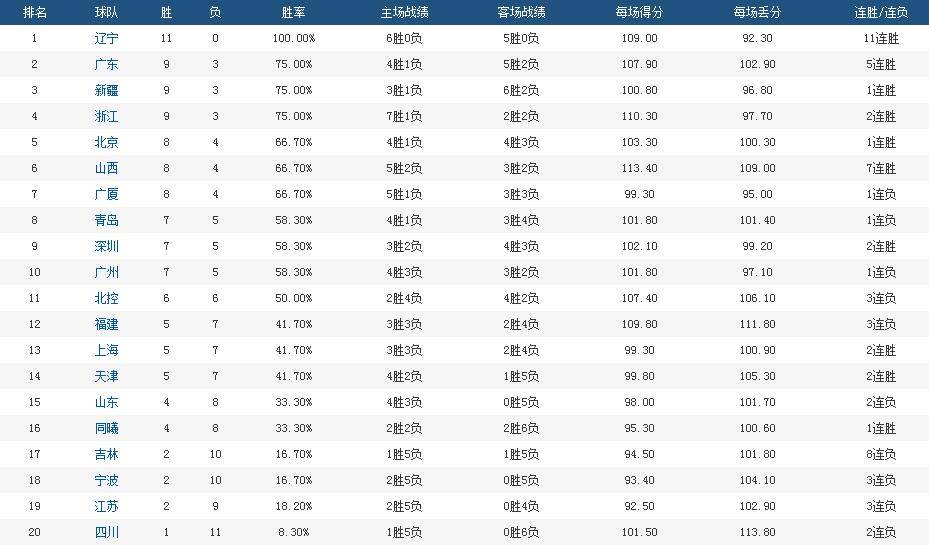 河北男篮客场告捷,提升积分榜排名的简单介绍 河北男篮客场告捷,提升积分榜排名的简单介绍