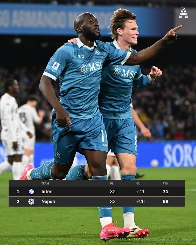 罗马客场战胜那不勒斯,豪取三分 罗马客场战胜那不勒斯,豪取三分