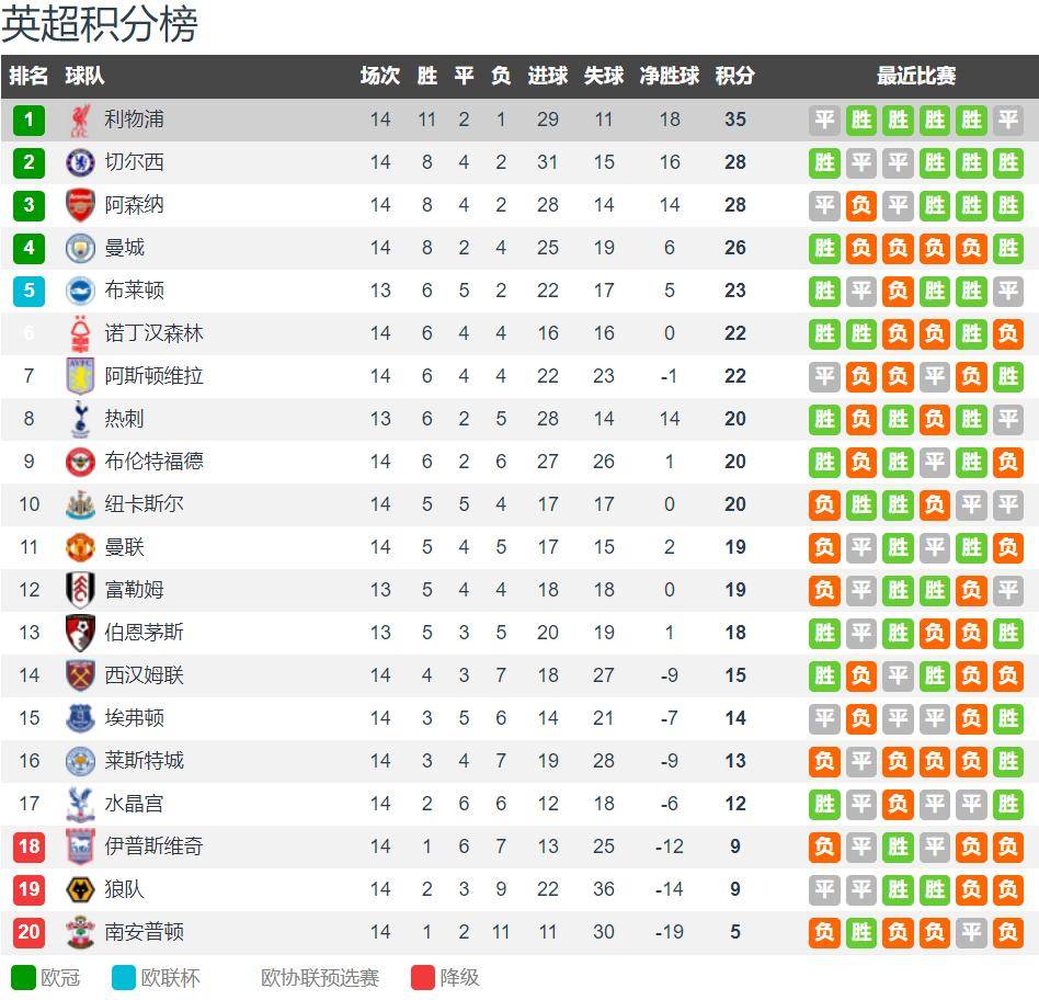 曼城势不可挡，豪取七连胜，继续领跑积分榜的简单介绍