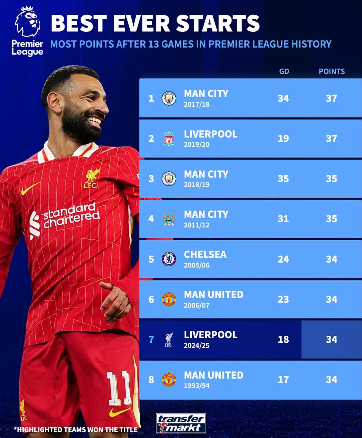 曼城势不可挡，豪取七连胜，继续领跑积分榜的简单介绍