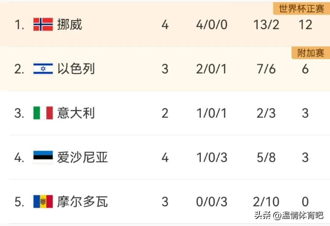 欧预赛半程过后，各国队伍积分榜显露端倪的简单介绍