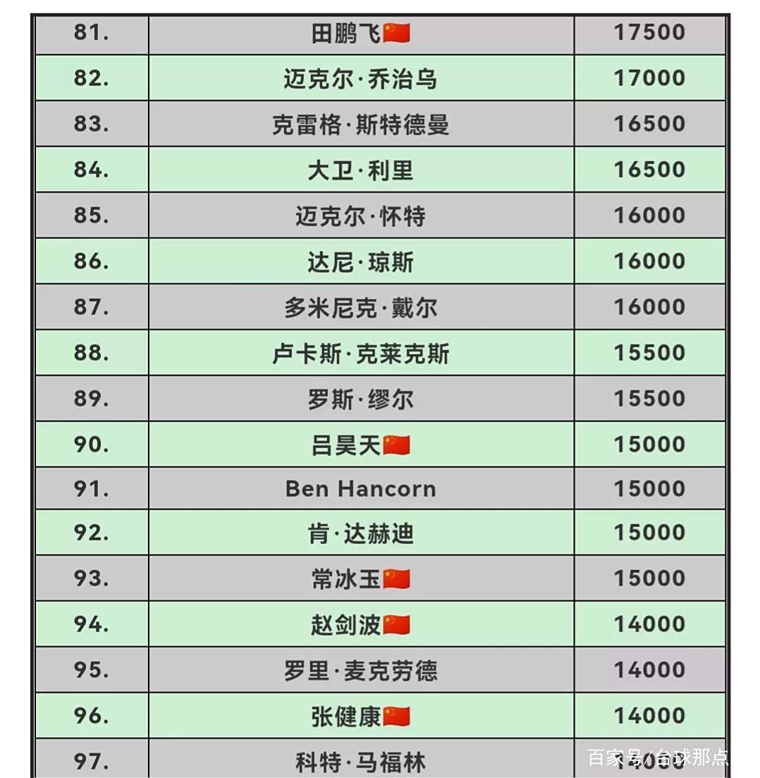 土耳其名将表现神勇,高居榜首 土耳其名将表现神勇,高居榜首